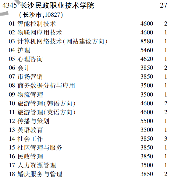 2019年长沙民政职业技术学院专科（高职）批（文史类）在吉林招生计划