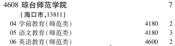 2019年琼台师范学院专科（高职）批（文史类）在吉林招生计划