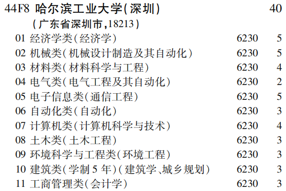 2019年哈尔滨工业大学（深圳）第一批A段（理工农医类）在吉林招生计划