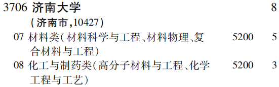 2019年济南大学第一批A段（理工农医类）在吉林招生计划