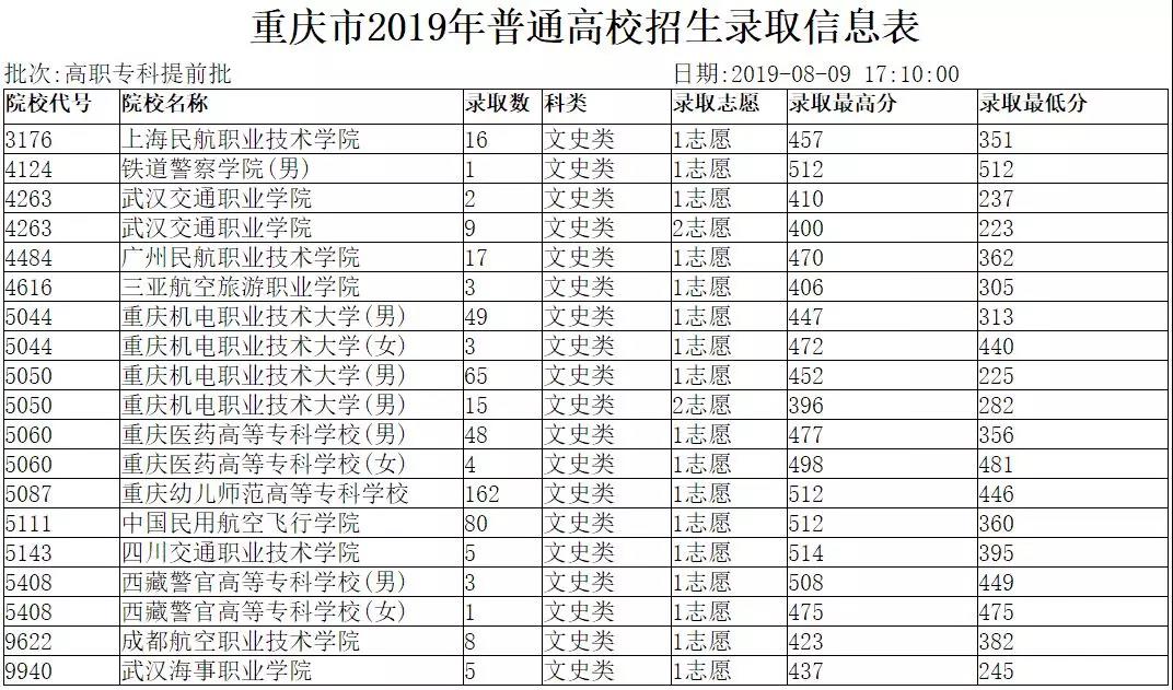 2019年重庆市普通高校高职专科提前批录取信息表（文史类）