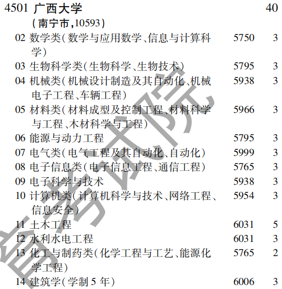 2019年广西大学第一批A段（理工农医类）在吉林招生计划