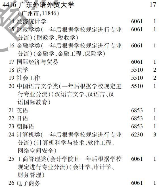 2019年广东外语外贸大学第一批A段（理工农医类）在吉林招生计划