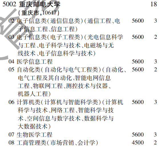 2019年重庆邮电大学第一批A段（理工农医类）在吉林招生计划