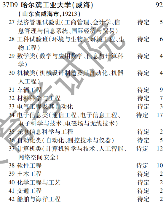 2019年哈尔滨工业大学（威海）第一批A段（理工农医类）在吉林招生计划