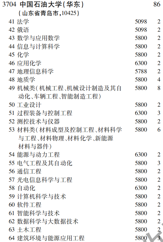 2019年中国石油大学（华东）第一批A段（理工农医类）在吉林招生计划