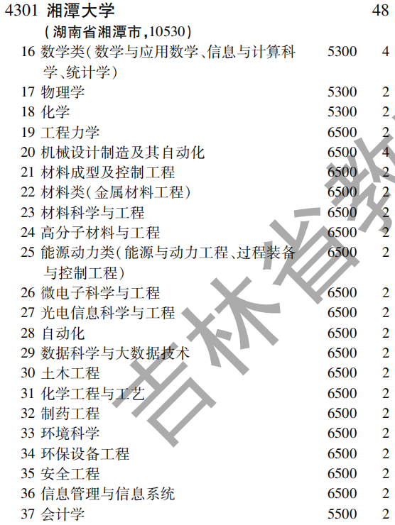 2019年湘潭大学第一批A段（理工农医类）在吉林招生计划