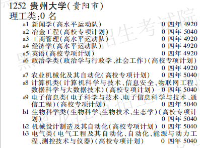 2019年贵州大学本科第一批在黑龙江招生计划