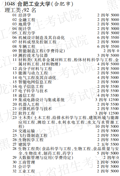 2019年合肥工业大学本科第一批A段在黑龙江招生计划