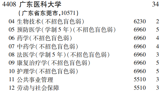 2019年广东医科大学第二批A段（理工农医类）在吉林招生计划