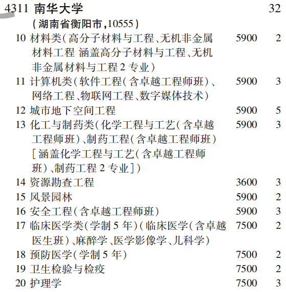 2019年南华大学第二批A段（理工农医类）在吉林招生计划