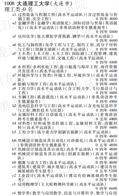 2019年大连理工大学本科第一批在黑龙江招生计划