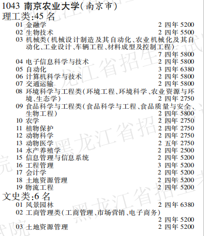 2019年南京农业大学本科第一批A段在黑龙江招生计划