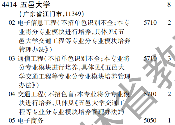 2019年五邑大学第二批A段（理工农医类）在吉林招生计划