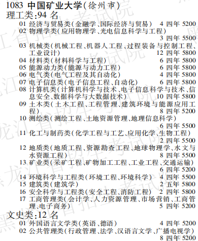 2019年中国矿业大学本科第一批A段在黑龙江招生计划