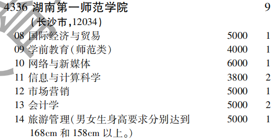 2019年湖南第一师范学院第二批A段（理工农医类）在吉林招生计划