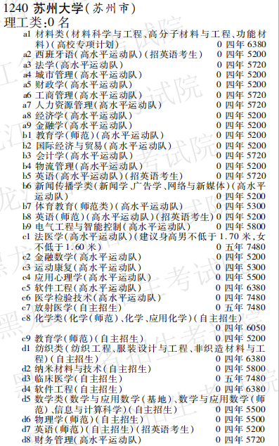 2019年苏州大学本科第一批在黑龙江招生计划