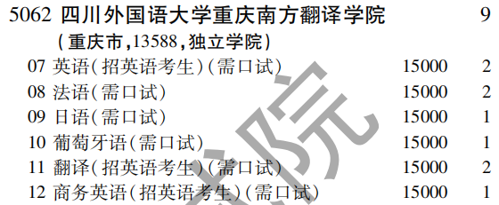 2019年四川外国语大学重庆南方翻译学院第二批A段（理工农医类）在吉林招生计划