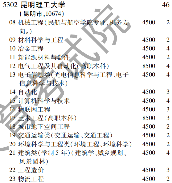 2019年昆明理工大学第二批A段（理工农医类）在吉林招生计划