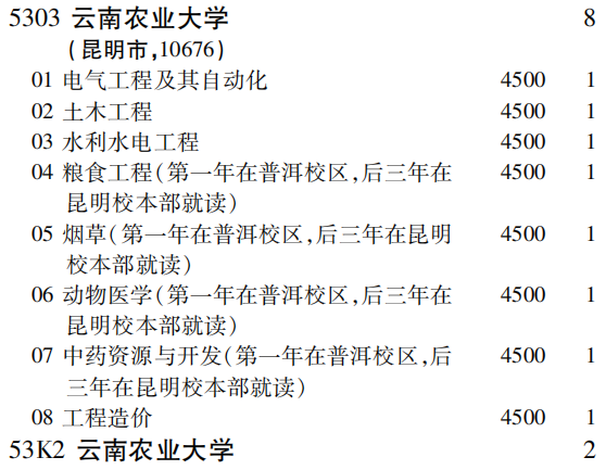 2019年云南农业大学第二批A段（理工农医类）在吉林招生计划