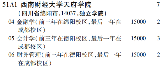 2019年西南财经大学天府学院第二批A段（理工农医类）在吉林招生计划