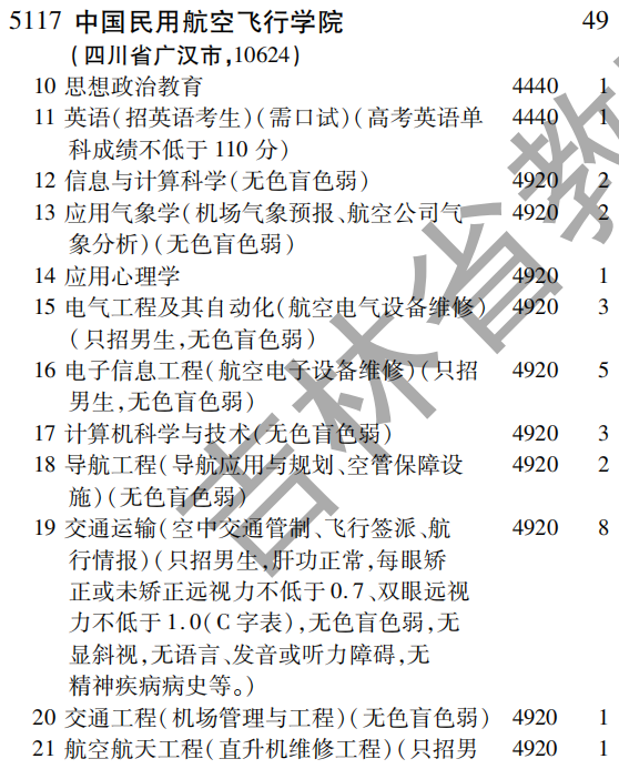 2019年中国民用航空飞行学院第二批A段（理工农医类）在吉林招生计划