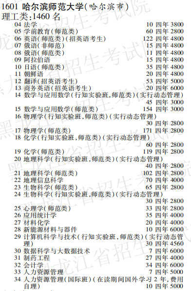 2019年哈尔滨师范大学本科第一批A段在黑龙江招生计划