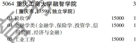 2019年重庆工商大学融智学院第二批A段（理工农医类）在吉林招生计划