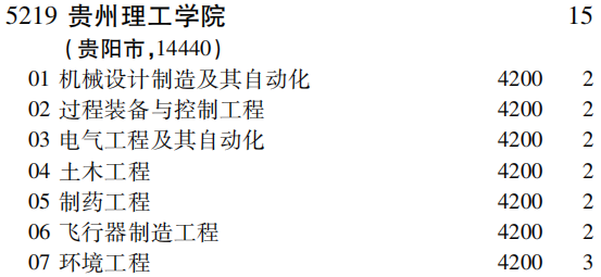 2019年贵州理工学院第二批A段（理工农医类）在吉林招生计划