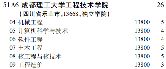 2019年成都理工大学工程技术学院第二批A段（理工农医类）在吉林招生计划