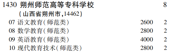 2019年朔州师范高等专科学校专科（高职）批（理工农医类）在吉林招生计划