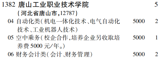 2019年唐山工业职业技术学院专科（高职）批（理工农医类）在吉林招生计划