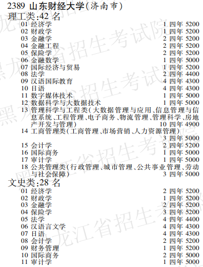 2019年山东财经大学本科第二批A段在黑龙江招生计划