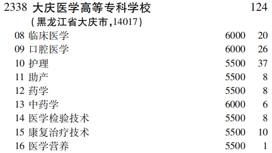 2019年大庆医学高等专科学校专科（高职）批（理工农医类）在吉林招生计划