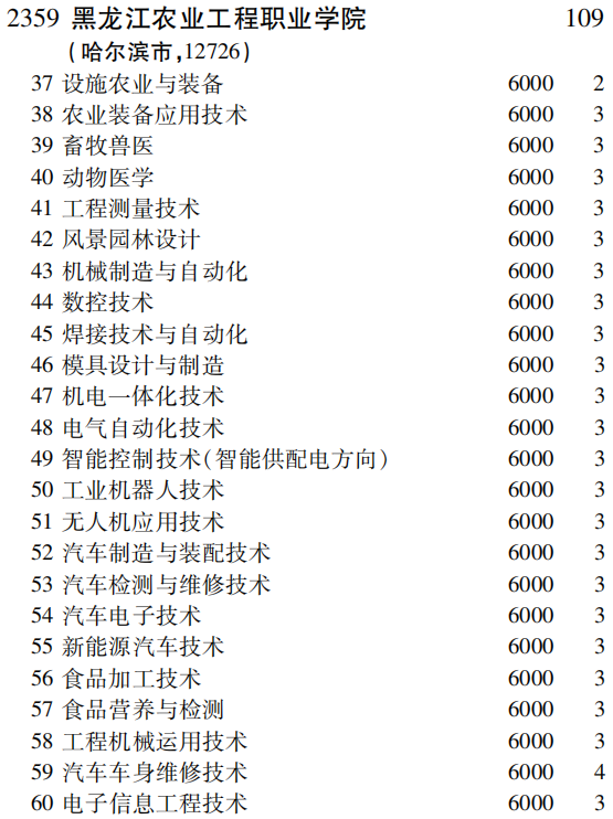 2019年黑龙江农业工程职业学院专科（高职）批（理工农医类）在吉林招生计划