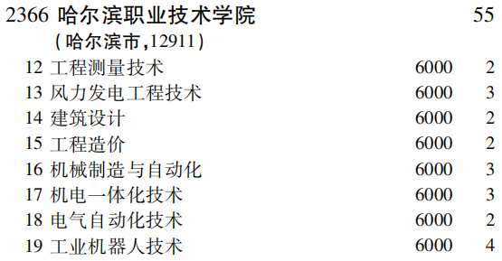 2019年哈尔滨职业技术学院专科（高职）批（理工农医类）在吉林招生计划