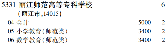 2019年丽江师范高等专科学校专科（高职）批（理工农医类）在吉林招生计划