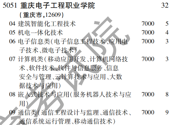 2019年重庆电子工程职业学院专科（高职）批（理工农医类）在吉林招生计划