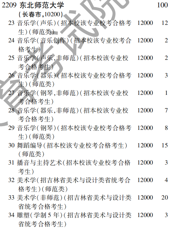 2019年东北师范大学提前批（文科艺术类）面向全国招生计划