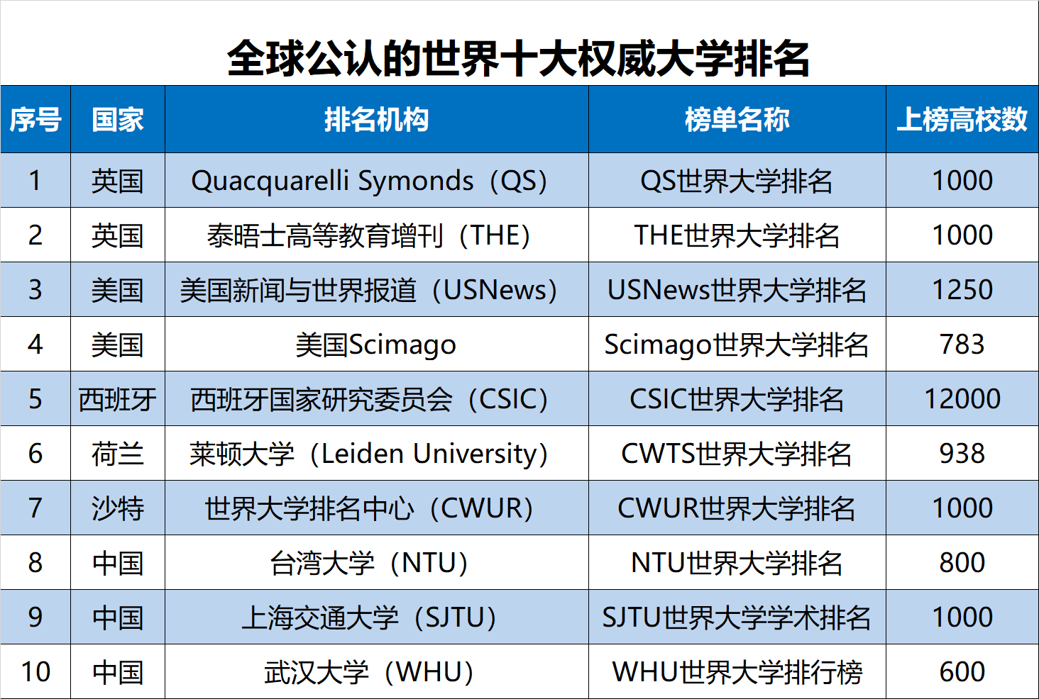 2019世界大学排名分析报告发布，中国891所高校上榜，清华大学第一
