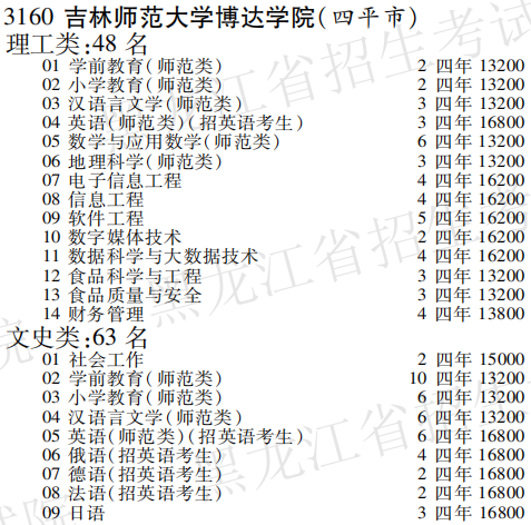 2019年吉林师范大学博达学院本科第三批A段在黑龙江招生计划