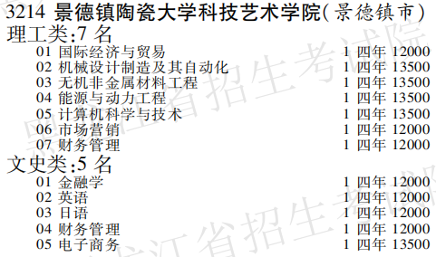 2019年景德镇陶瓷大学科技艺术学院本科第三批A段在黑龙江招生计划