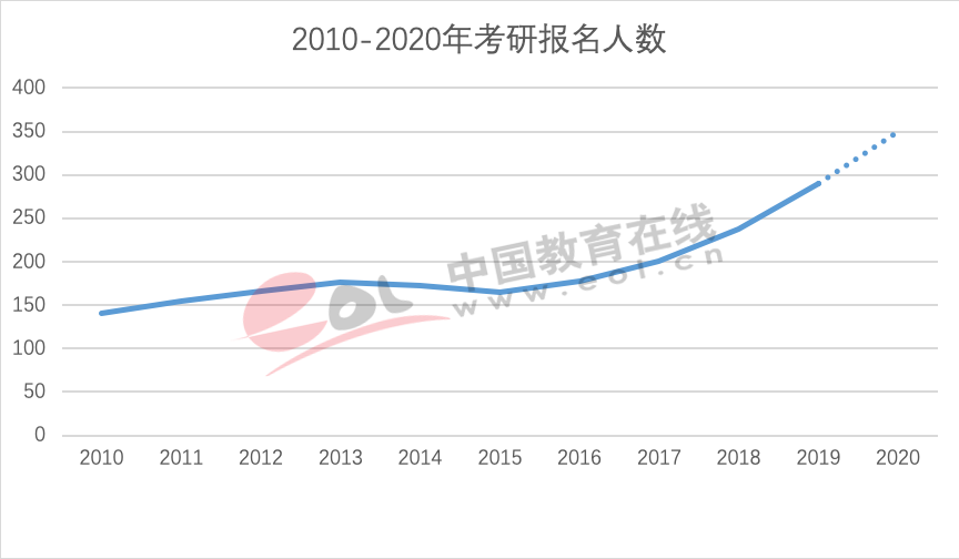 研究生报考热度不减，超半数“双一流”院校增加计划招生数