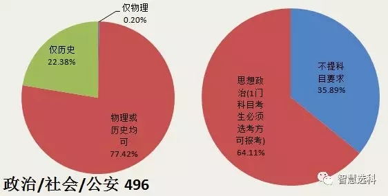 3+1+2新高考选科的文科专业机遇