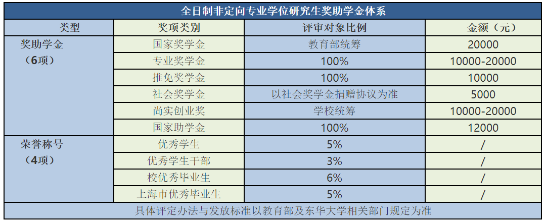 东华大学2020年金融硕士（MF）招生简章