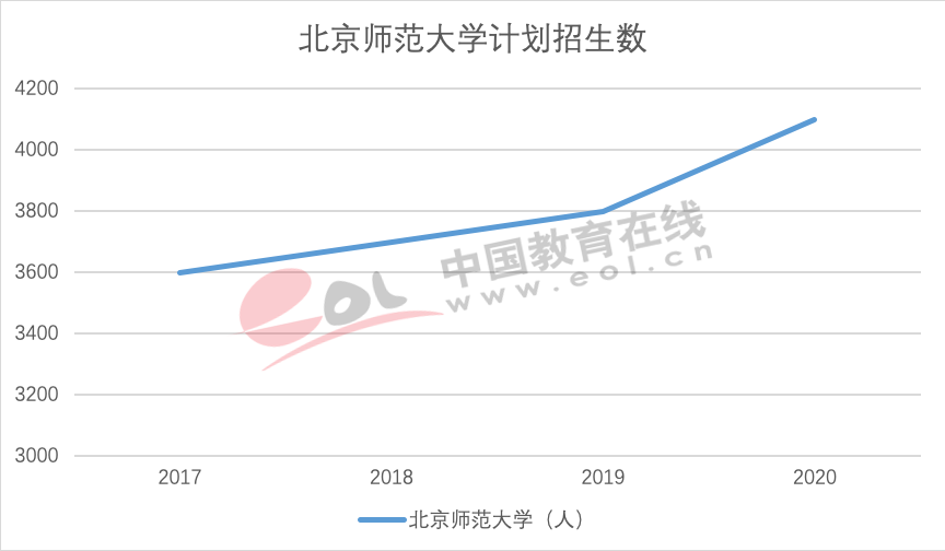 研究生报考热度不减，超半数“双一流”院校增加计划招生数