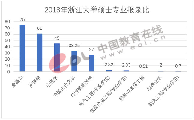 2020考研：高校不同专业报录比差距有多大？