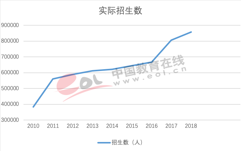 研究生报考热度不减，超半数“双一流”院校增加计划招生数