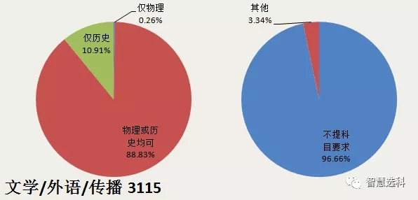 3+1+2新高考选科的文科专业机遇