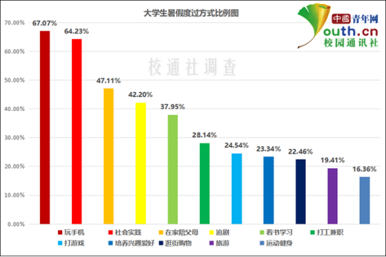 大学生暑假生活调查：超6成宅在家 超4成作息不规律